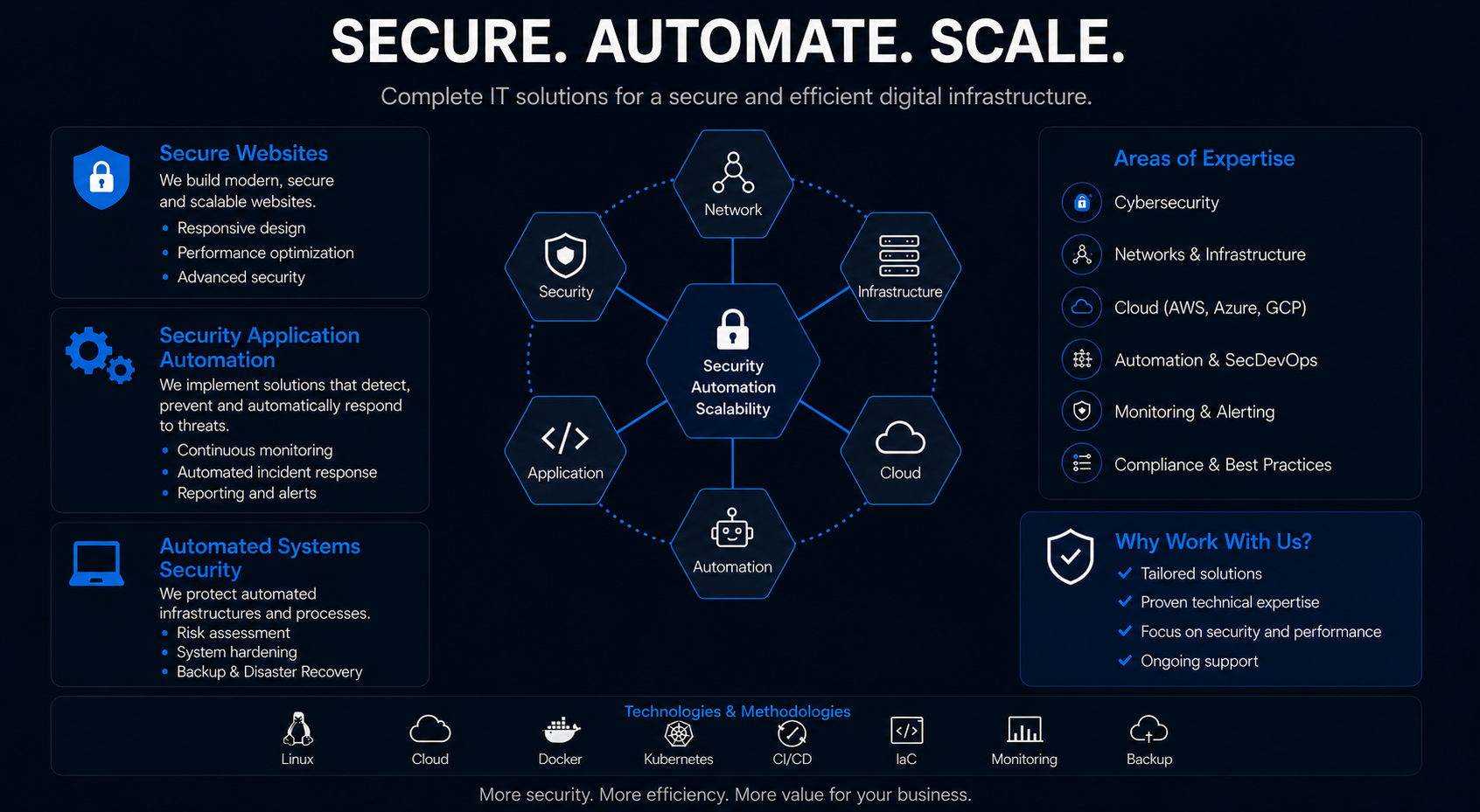 Secured Automation visual: Secure. Automate. Scale.